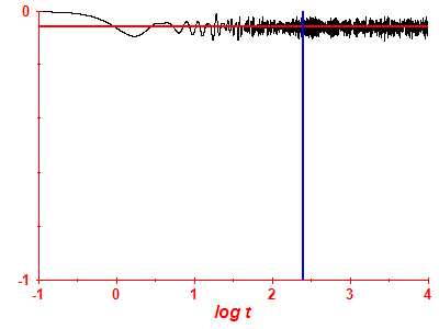 Survival probability log